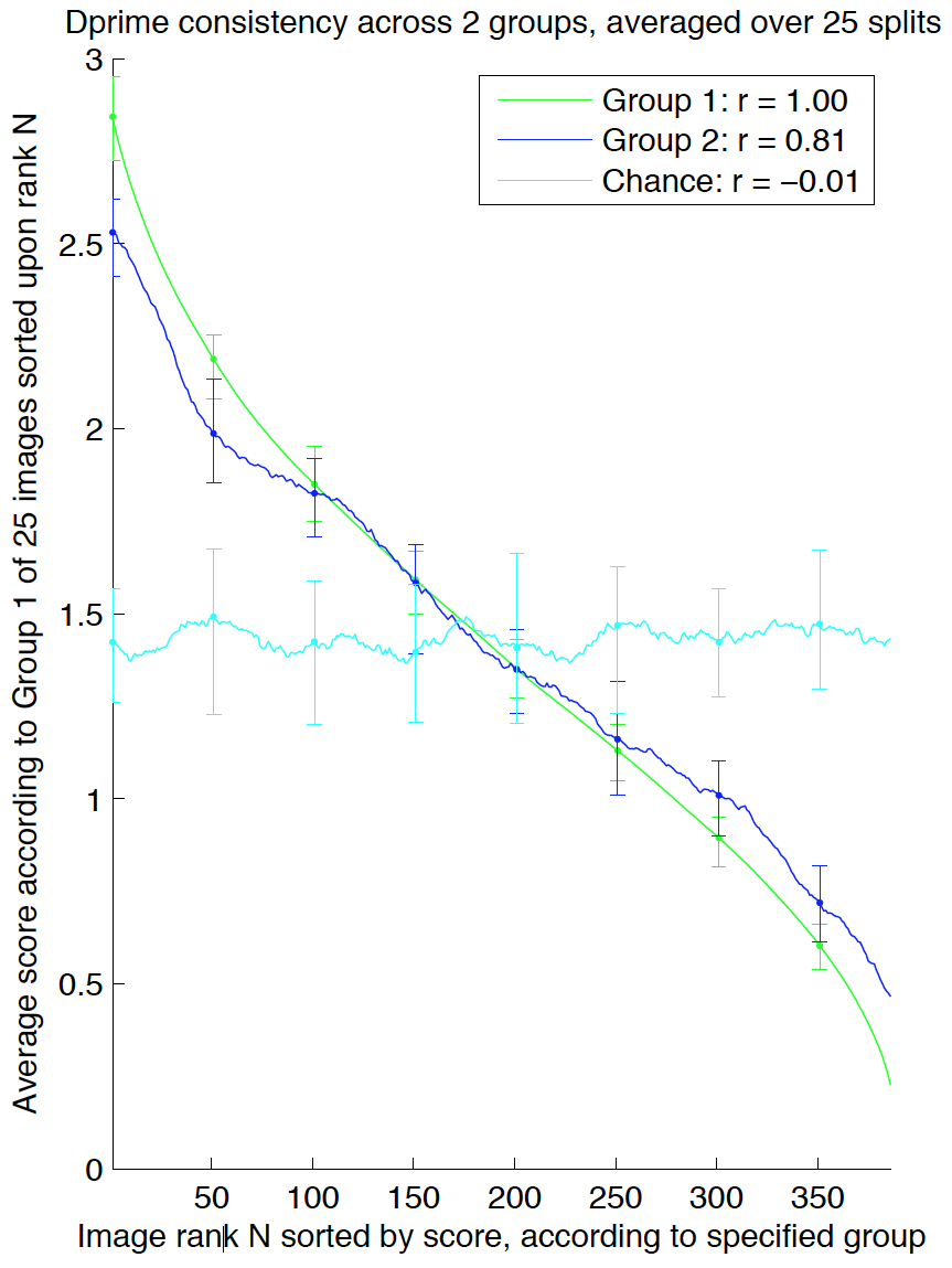 Dprime consistency across 2 groups, averaged over 25 splits