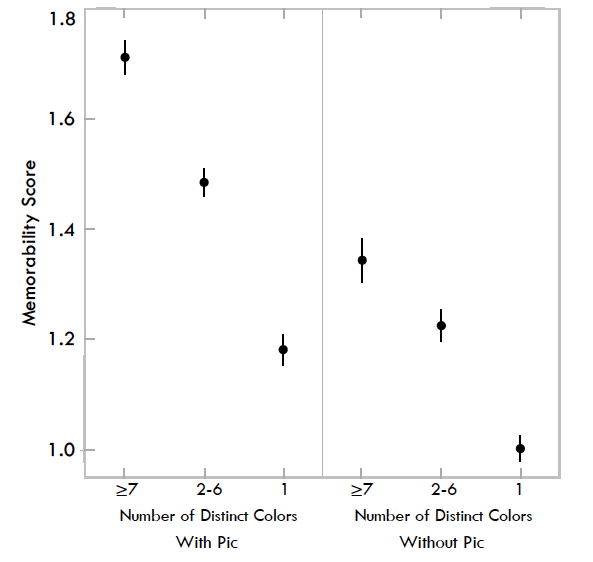 Memorability plotted against color rating