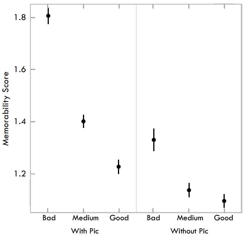 Memorability plotted against data-ink ratio