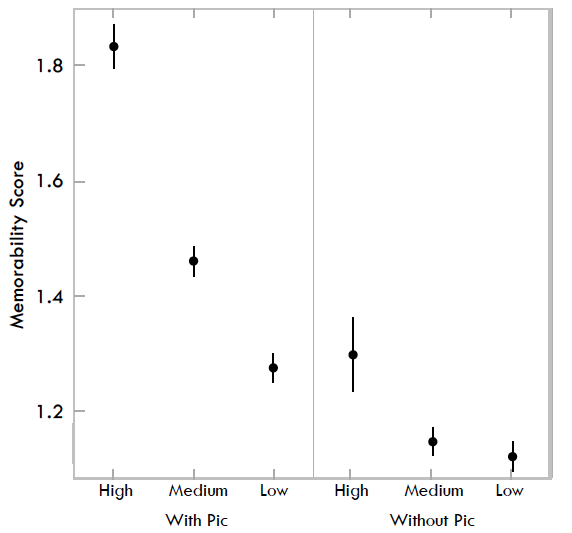 Memorability plotted against visual density ranking