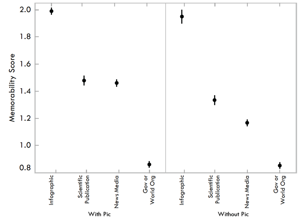 Memorability plotted against visualization source category