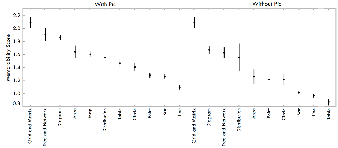 Fig. 7. Memorability scores for visualizations based on visualization type. On the left is all visualizations, and on the right visualizations with pictograms removed.