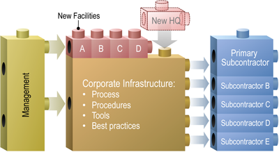 CONOPS graphic showing a block flow from right to left starting with Management feeding into Corporate infrastructure ending with Primary Subcontractor