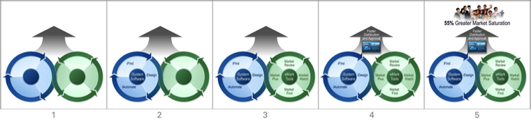 Five graphics showing process cycles and output arrows. The fifth graphic points to a group of people stating 55% greater market saturation