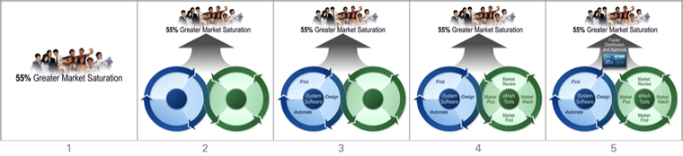 Five graphics showing process cycles and output arrows pointing to a group of people stating 55% greater market saturation. The first graphic is without the process cycles and output arrow.