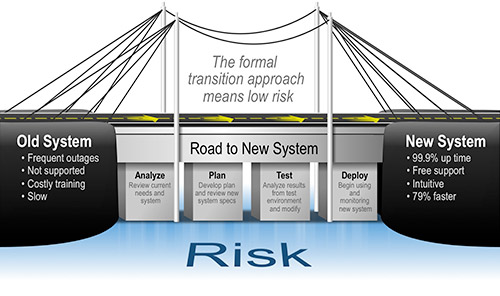 The formal transition approach means low risk. Road to new system Analyze Plan Test and Deploy