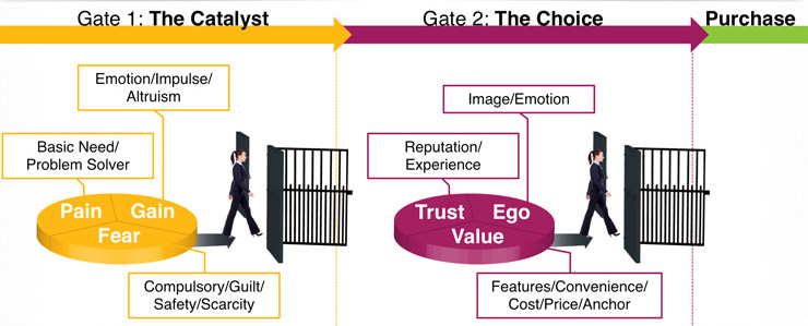 Gate 1: The Catalyst, Gate 2: The Choice, Last Step In The Process Equals The Purchase