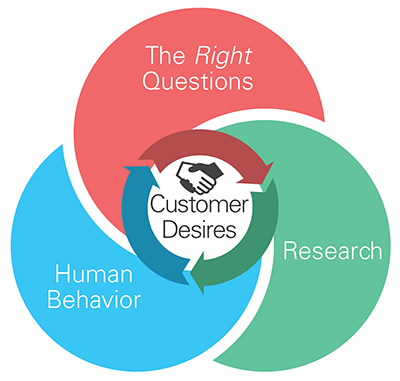 Graphic Showing Three Main Interlocking Circles With A Customer Desires Cycle In The Middle