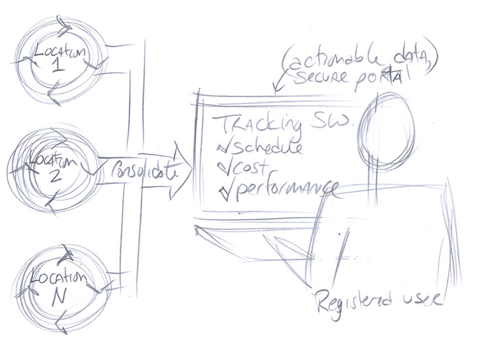 example of a hand drawn graphic showing three cycle arrows feeding into a person labeled with Registered user at a computer