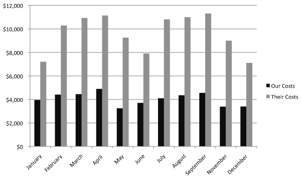 Quantitative Chart