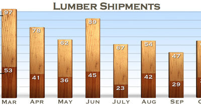 Graphically Embellished Bar Chart For Lumber Shipments