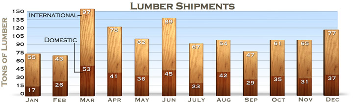 Graphically Embellished Bar Chart For Lumber Shipments